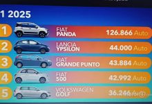 Photo of Najpopularniji rabljeni automobili u prvoj polovini 2025.