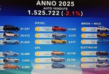 Photo of Najprodavaniji automobili u Italiji. Rang lista za 2025. godinu.