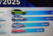Photo of Najprodavaniji automobili u Evropi u martu 2025: rang